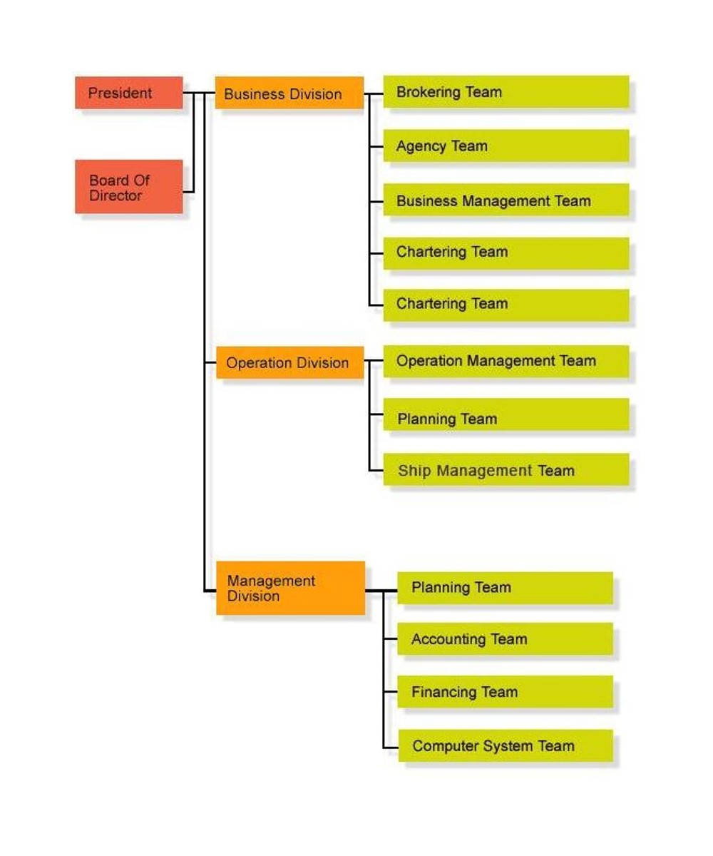 BHN Ship Organisation Chart